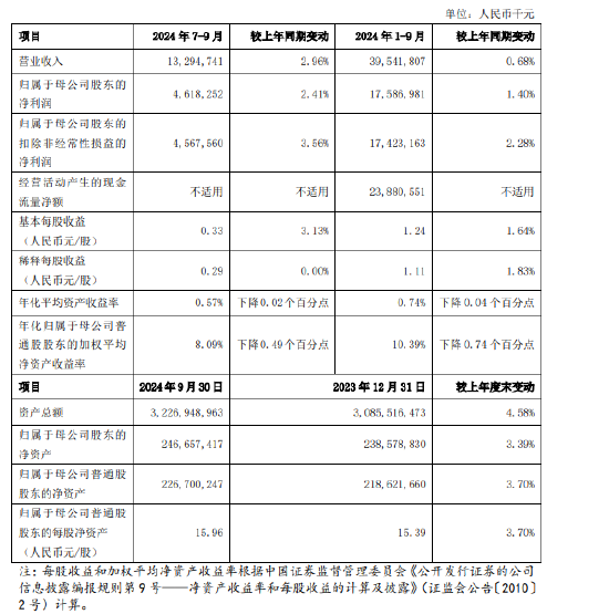 上海银行：前三季度实现归母净利润175.87亿元 同比增长1.40%-第1张图片-云韵生活网