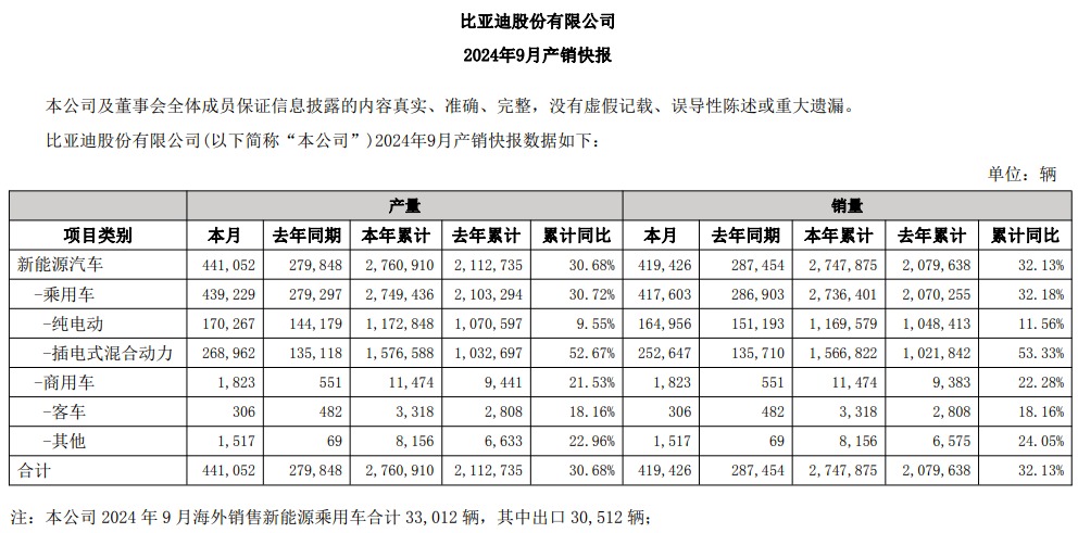 2011亿元！比亚迪首次超过特斯拉-第1张图片-云韵生活网