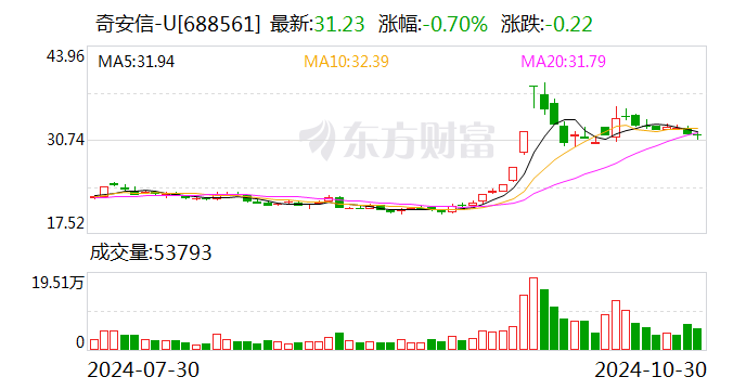 奇安信前三季度实现营业收入27.11亿元-第1张图片-云韵生活网