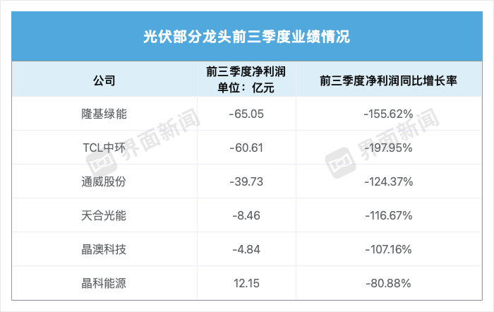 光伏龙头三季度业绩大分化，最出乎意料的是天合和晶澳-第3张图片-云韵生活网