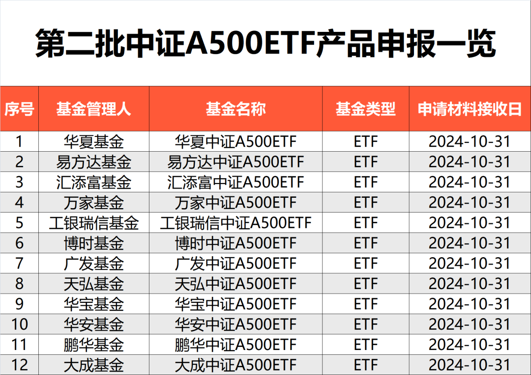 增量资金要来了！刚刚，12只一起申报！-第1张图片-云韵生活网