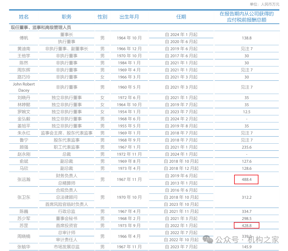 苏罡跃升中国太保副总裁，2023年薪酬428万仅次于总精算师张远瀚-第2张图片-云韵生活网