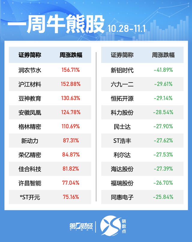 一周个股动向：北交所个股持续“出圈” 高位股遭主力大幅抛售-第2张图片-云韵生活网