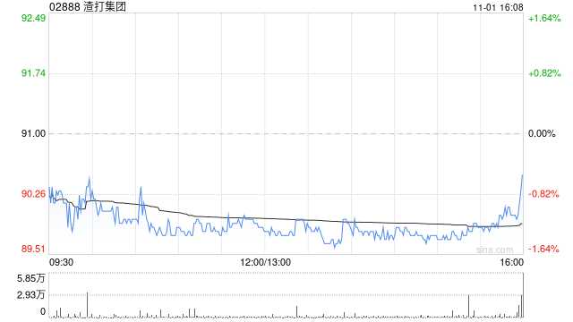 渣打集团10月31日斥资1382.97万英镑回购151.61万股-第1张图片-云韵生活网