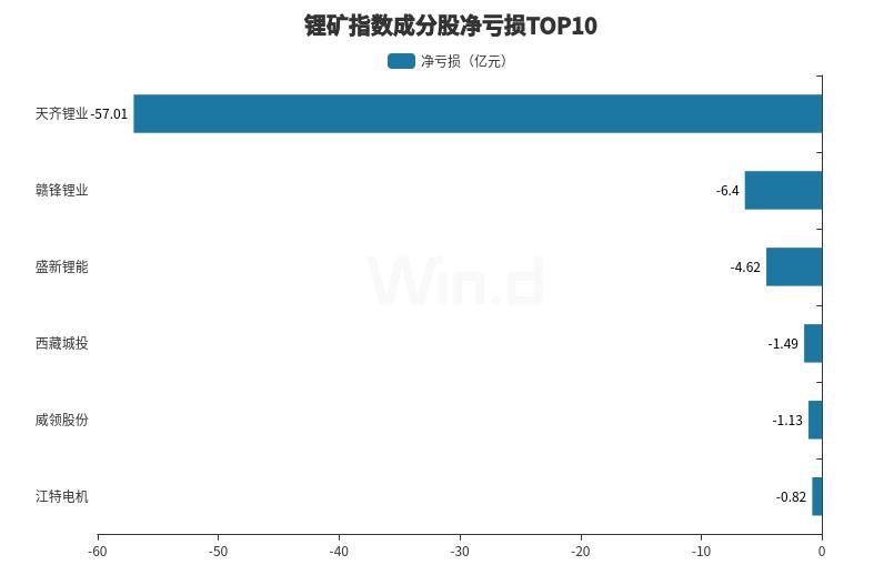 锂矿龙头第三季度亏损收窄，行业触底迹象隐现-第1张图片-云韵生活网