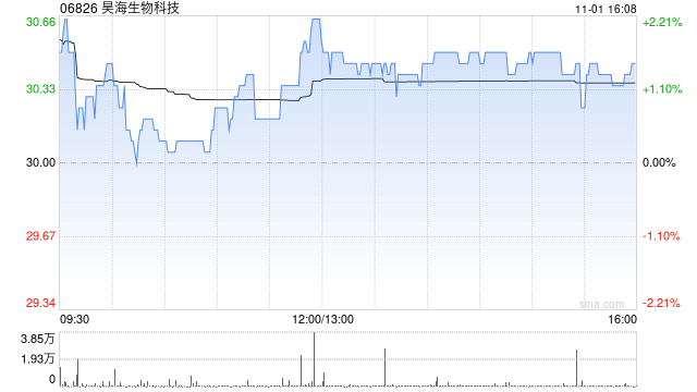 昊海生物科技11月1日斥资133.26万港元回购4.35万股-第1张图片-云韵生活网