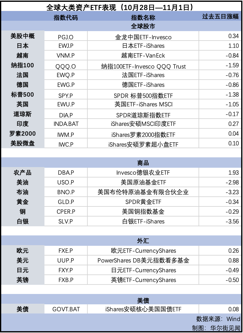 纳指告别七周连涨，金价回落，英镑连跌五周 | 海外大类资产周报-第2张图片-云韵生活网