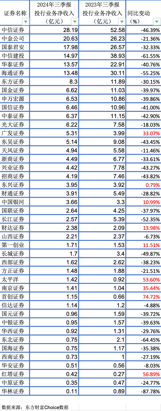 投行三季报“寒冬中的暖意”：八成上市券商下滑，第三季度回暖-第1张图片-云韵生活网