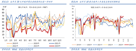 国盛宏观：新政满月，地产稳住了吗？-第8张图片-云韵生活网