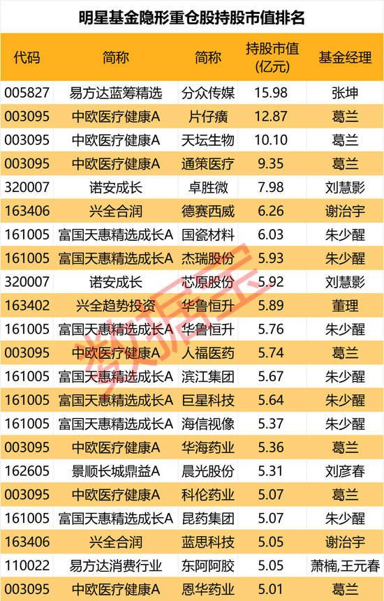 隐形重仓，仅22股！知名基金狂买超5亿元-第1张图片-云韵生活网