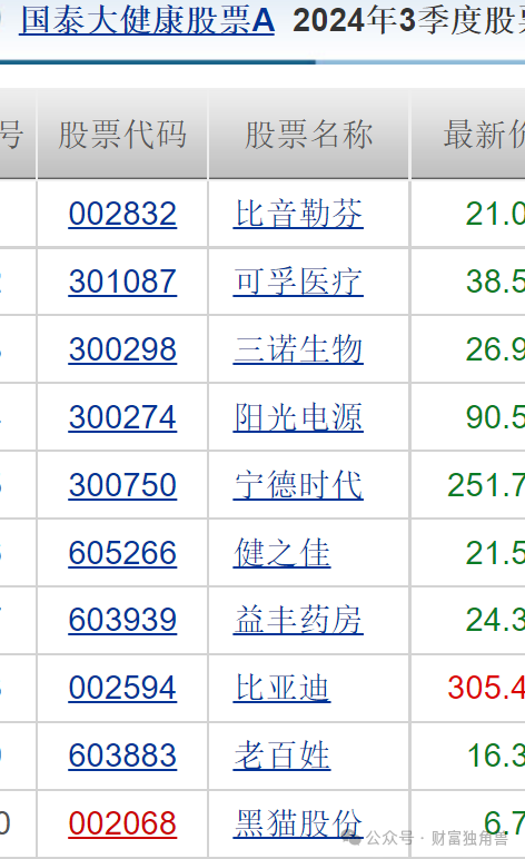 国泰大健康风格漂移引质疑：基金经理徐治彪曾高位买入长春高新和老百姓-第9张图片-云韵生活网