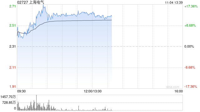 上海电气早盘涨逾14% 近日中标岳州电厂全套主设备订单-第1张图片-云韵生活网