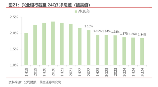 净息差压力仍存 多家银行预计明年降幅收窄-第3张图片-云韵生活网