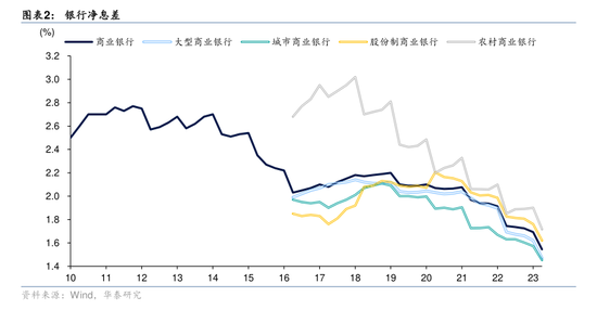 净息差压力仍存 多家银行预计明年降幅收窄-第4张图片-云韵生活网