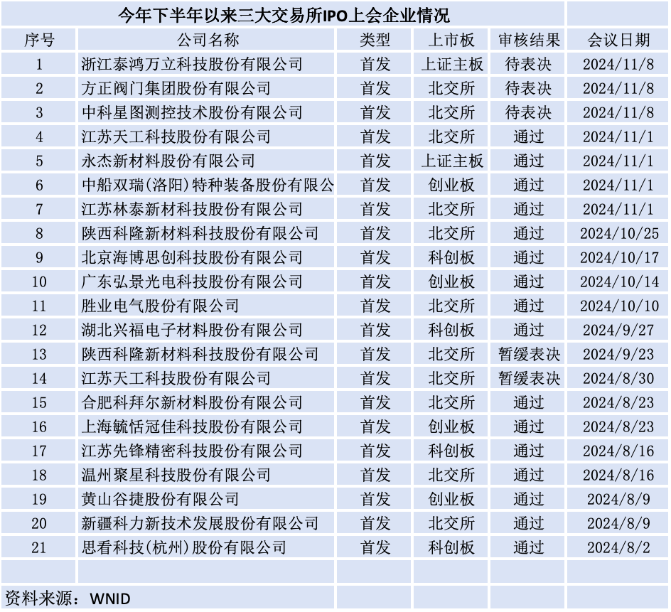 释放回暖信号？4家IPO企业同日过会，再融资单月受理数创新高-第1张图片-云韵生活网