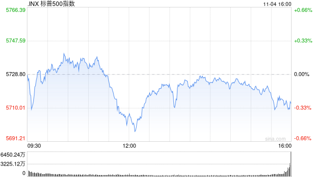 尾盘：道指跌200点纳指小幅攀升 市场关注美国大选-第1张图片-云韵生活网