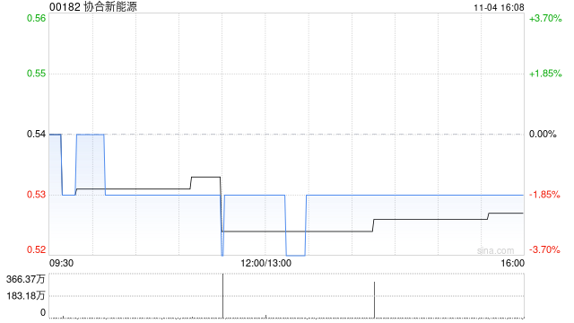协合新能源11月4日斥资164.4万港元回购310万股-第1张图片-云韵生活网