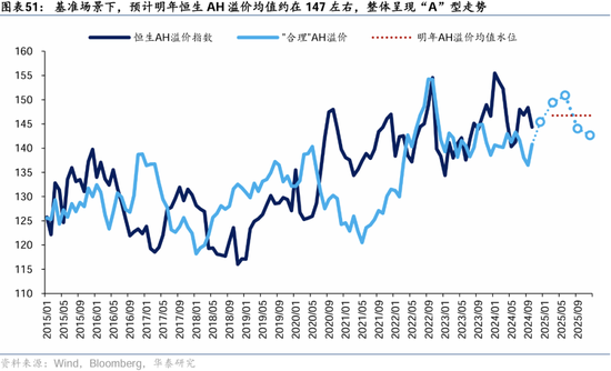 华泰证券：港股2025年度策略——以稳开局，变中求进-第30张图片-云韵生活网