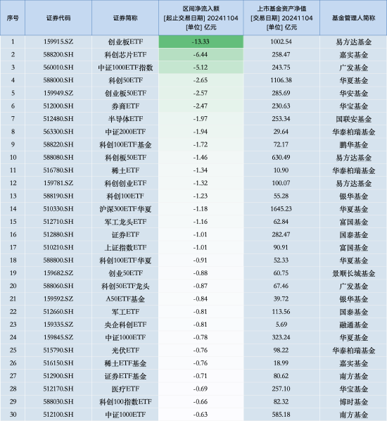 最不受欢迎ETF：11月4日易方达创业板ETF遭净赎回13.33亿元，嘉实科创芯片ETF遭净赎回6.44亿元（名单）-第1张图片-云韵生活网