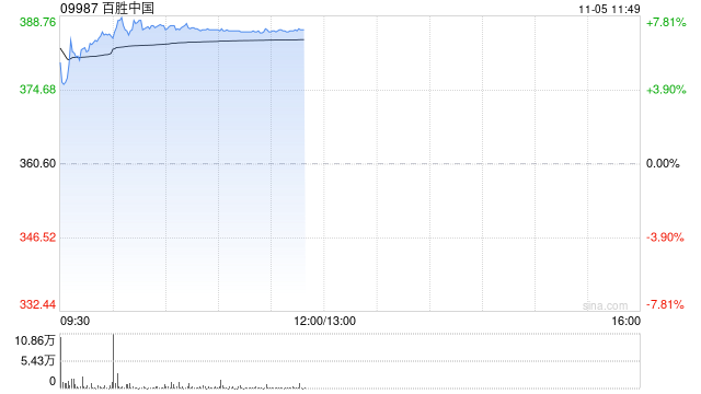 百胜中国绩后高开逾5% 第三季度净利同比增长22%-第1张图片-云韵生活网