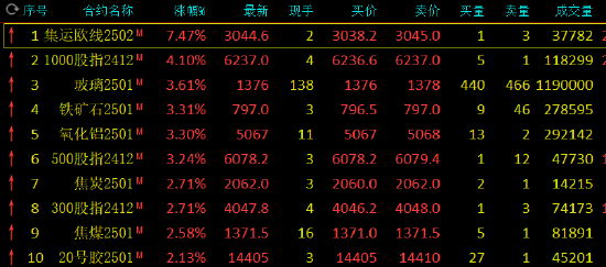 午评：集运欧线涨超7% 玻璃等涨超3%-第3张图片-云韵生活网