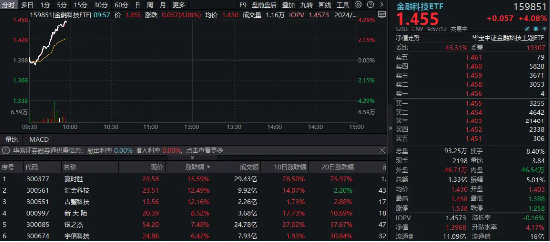 大幅领跑！金融科技再度爆发，赢时胜冲击涨停，金融科技ETF（159851）续涨4%，成交额快速突破1亿元-第1张图片-云韵生活网