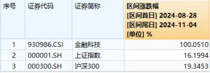 大幅领跑！金融科技再度爆发，赢时胜冲击涨停，金融科技ETF（159851）续涨4%，成交额快速突破1亿元-第2张图片-云韵生活网