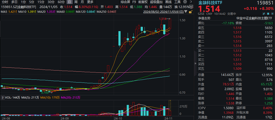 又双叒叕新高！金融科技ETF（159851）放量暴涨超8%，古鳌科技、赢时胜20CM涨停，高弹性持续被验证！-第1张图片-云韵生活网