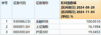 又双叒叕新高！金融科技ETF（159851）放量暴涨超8%，古鳌科技、赢时胜20CM涨停，高弹性持续被验证！-第2张图片-云韵生活网