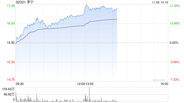 李宁现涨超5% 公司此前引入红杉中国成立合资公司布局海外市场-第1张图片-云韵生活网