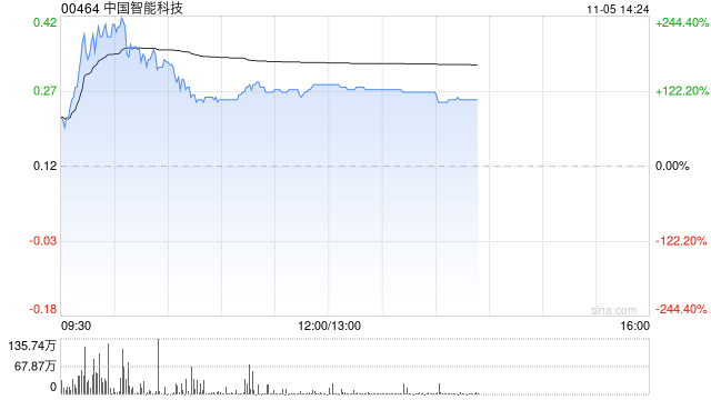 中国智能科技现飙升逾130% 拟折让约18.03%发行6000万股认购股份-第1张图片-云韵生活网