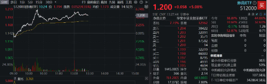 A股新纪录！两市成交额连续25日突破1万亿元，“旗手”先涨为敬，券商ETF（512000） 飙涨逾5%！-第1张图片-云韵生活网