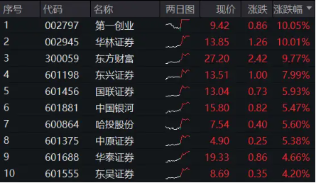 A股新纪录！两市成交额连续25日突破1万亿元，“旗手”先涨为敬，券商ETF（512000） 飙涨逾5%！-第2张图片-云韵生活网