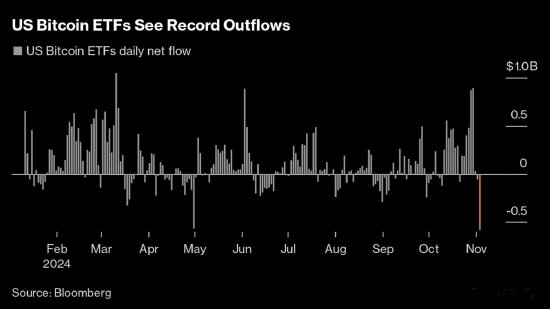 美国大选前夕，比特币ETF创最大单日净流出纪录-第1张图片-云韵生活网