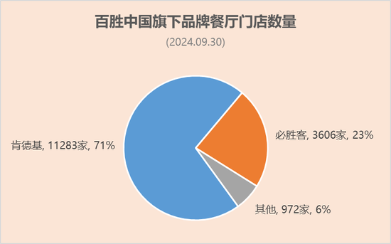 百胜中国前三季业绩：肯德基门店11283家营收65.6亿美元，必胜客3606家营收17.5亿美元-第2张图片-云韵生活网