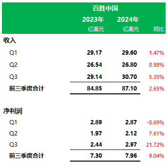 百胜中国前三季业绩：肯德基门店11283家营收65.6亿美元，必胜客3606家营收17.5亿美元-第3张图片-云韵生活网