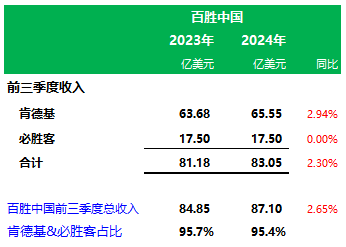 百胜中国前三季业绩：肯德基门店11283家营收65.6亿美元，必胜客3606家营收17.5亿美元-第4张图片-云韵生活网