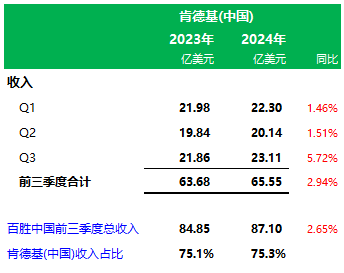 百胜中国前三季业绩：肯德基门店11283家营收65.6亿美元，必胜客3606家营收17.5亿美元-第5张图片-云韵生活网