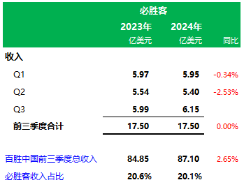 百胜中国前三季业绩：肯德基门店11283家营收65.6亿美元，必胜客3606家营收17.5亿美元-第6张图片-云韵生活网