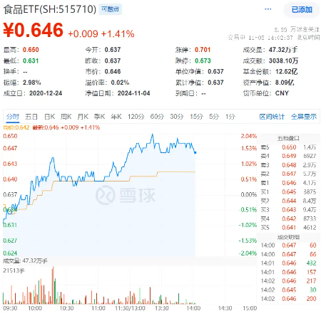 吃喝板块单边上扬，食品ETF（515710）盘中摸高2.04%！机构：食饮板块边际改善可期-第1张图片-云韵生活网