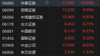 收评：港股恒指涨2.14% 科指涨3.57%苹果概念、中资券商股大幅上涨-第5张图片-云韵生活网