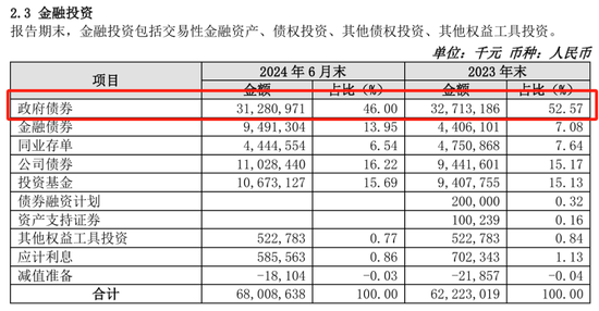 “凶猛”买债的苏农银行，财报背后有何秘密？-第7张图片-云韵生活网