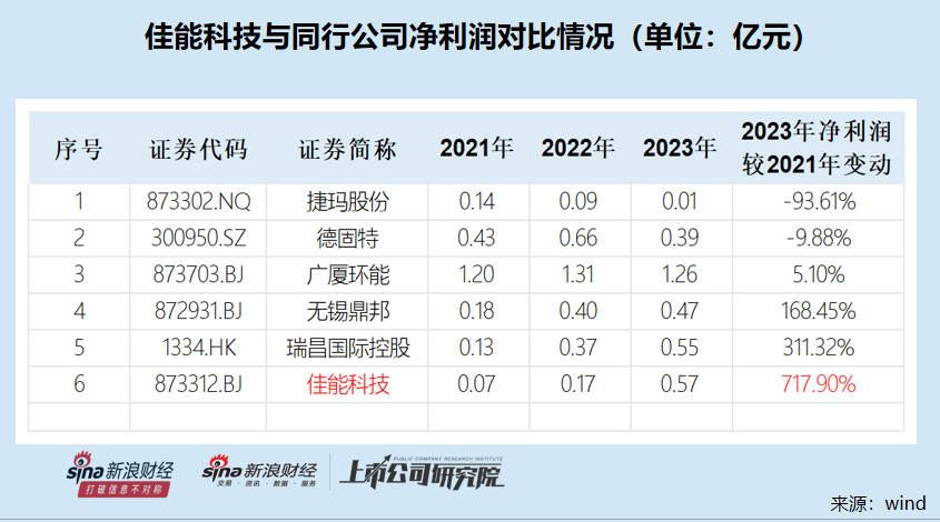 佳能科技净利润两年暴增7倍背后：毛利率火箭式上升异于同行 财务内控有效性待考-第1张图片-云韵生活网