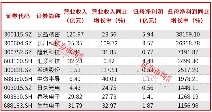 电子股三季报透视：整体净利大增近30%，立讯精密盈利规模居前-第4张图片-云韵生活网