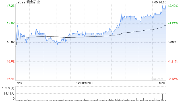 第一上海：维持紫金矿业“买入”评级 目标价升至22.34港元-第1张图片-云韵生活网