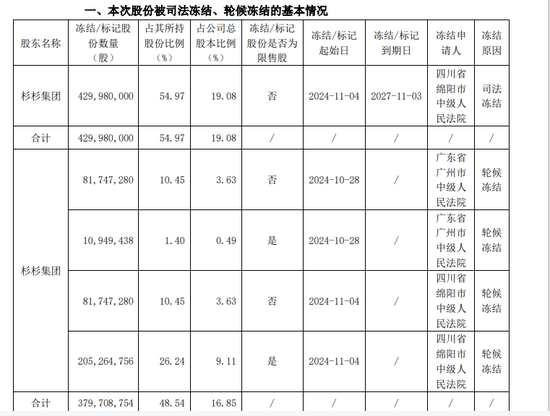 刚刚“卖掉”一家A股！杉杉系又有司法冻结-第1张图片-云韵生活网