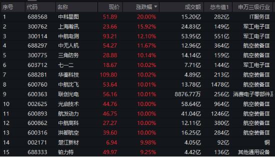 “歼-35A”官宣，军工股沸腾！国防军工ETF（512810）放量上探6.55%创1年半新高，标的指数阶段反弹近40%！-第2张图片-云韵生活网