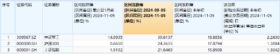 “歼-35A”官宣，军工股沸腾！国防军工ETF（512810）放量上探6.55%创1年半新高，标的指数阶段反弹近40%！-第4张图片-云韵生活网