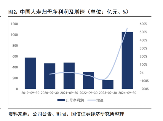 三季度寿险公司业绩分化：七成险企盈利 这六家公司前三季度累计盈利均超百亿元-第1张图片-云韵生活网