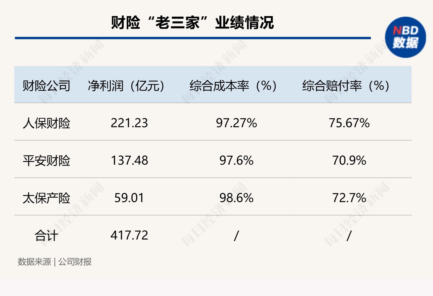 马太效应持续 财险“老三家”分走行业八成利润 超六成机构综合成本率超100%-第1张图片-云韵生活网